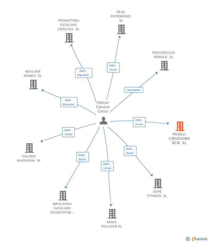 Vinculaciones societarias de PEVELI CREATIONS BCN SL