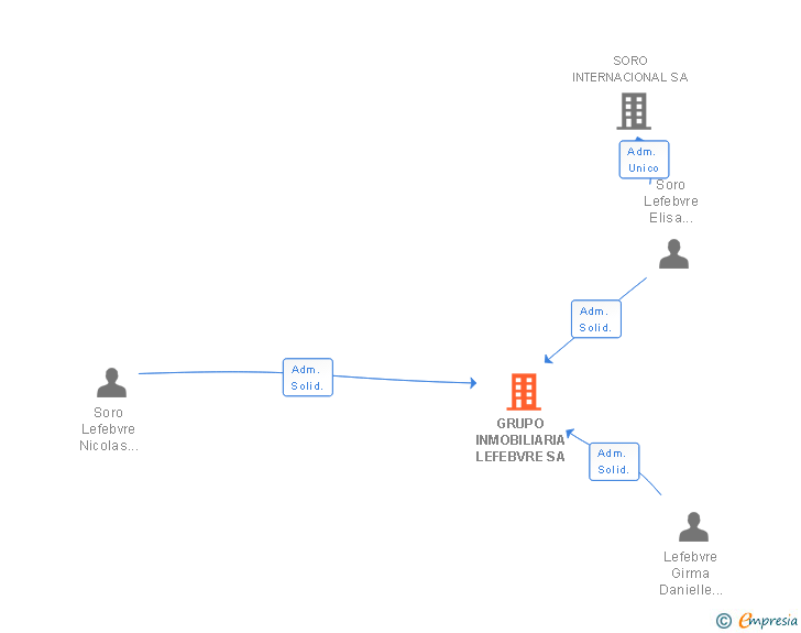 Vinculaciones societarias de GRUPO INMOBILIARIA LEFEBVRE SA