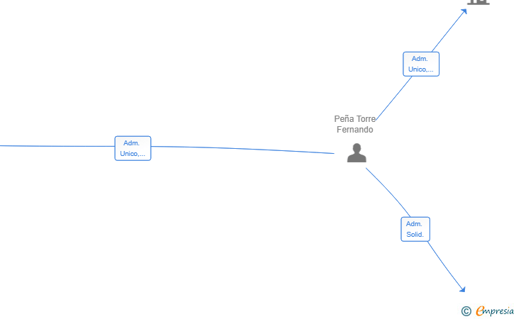 Vinculaciones societarias de SATARA GLOBAL SL