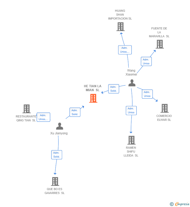 Vinculaciones societarias de HE TIAN LA MIAN SL