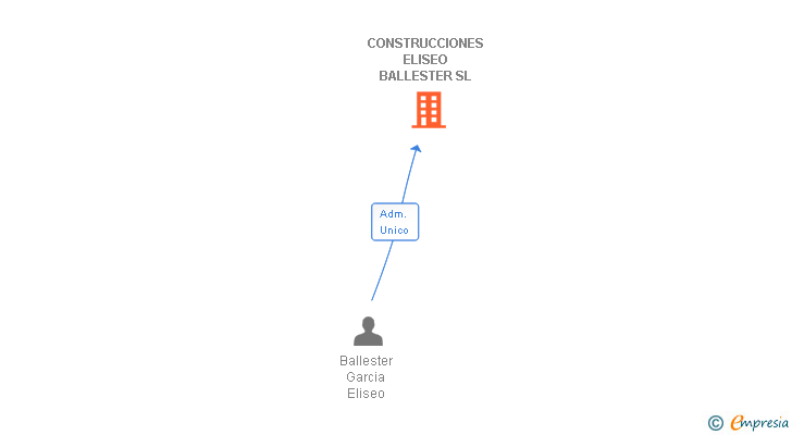 Vinculaciones societarias de CONSTRUCCIONES ELISEO BALLESTER SL