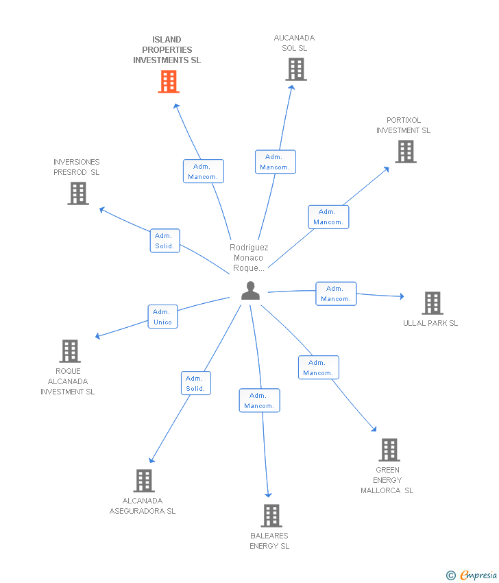 Vinculaciones societarias de ISLAND PROPERTIES INVESTMENTS SL