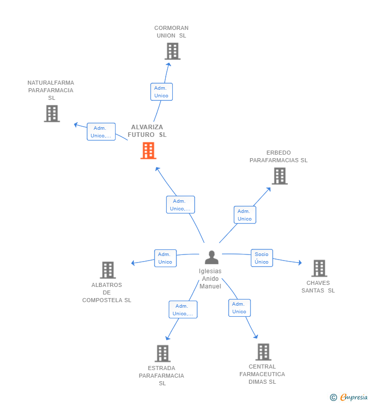 Vinculaciones societarias de ALVARIZA FUTURO SL