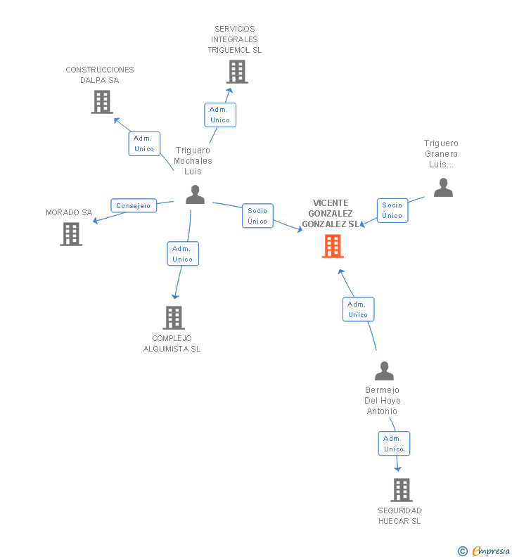 Vinculaciones societarias de VICENTE GONZALEZ GONZALEZ SL