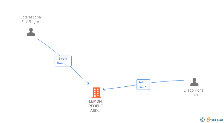 Vinculaciones societarias de LEMON PEOPLE AND TECHNOLOGIES SL
