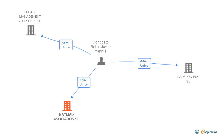 Vinculaciones societarias de BAYMAD ASOCIADOS SL