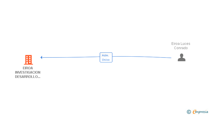 Vinculaciones societarias de EIROA INVESTIGACION DESARROLLO E INNOVACION SL