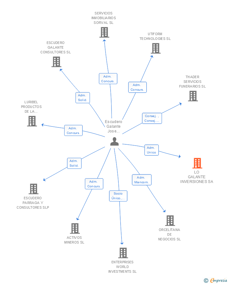 Vinculaciones societarias de LO GALANTE INVERSIONES SA