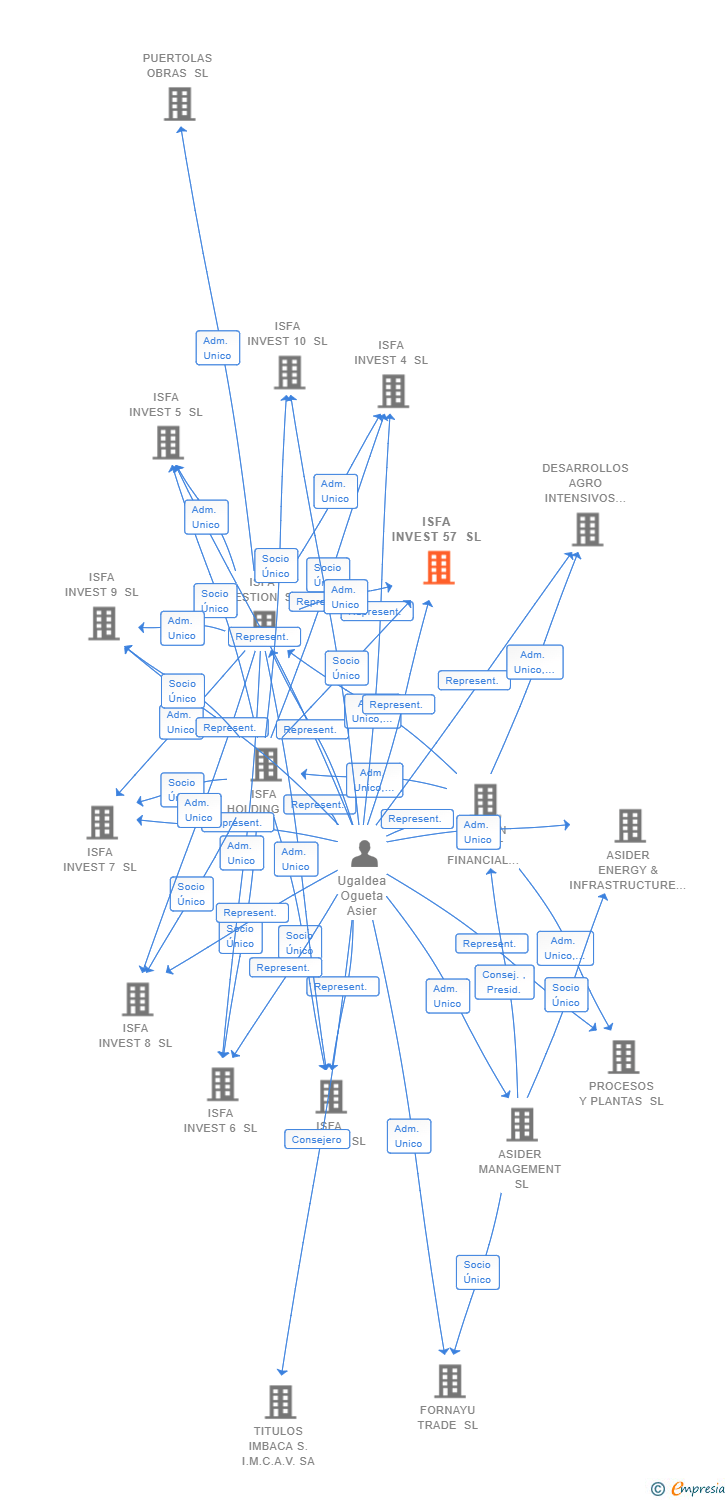 Vinculaciones societarias de ISFA INVEST 57 SL
