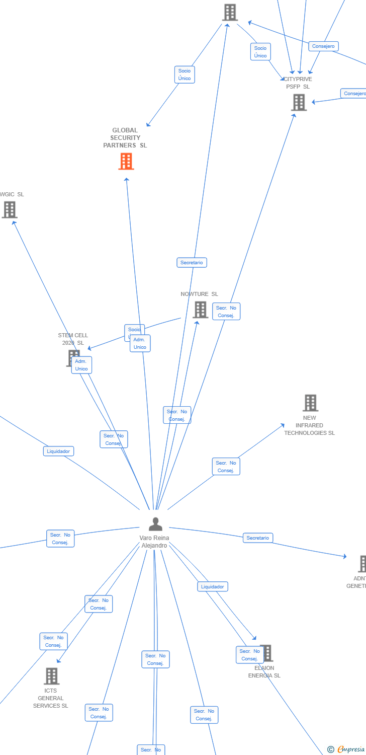 Vinculaciones societarias de GLOBAL SECURITY PARTNERS SL