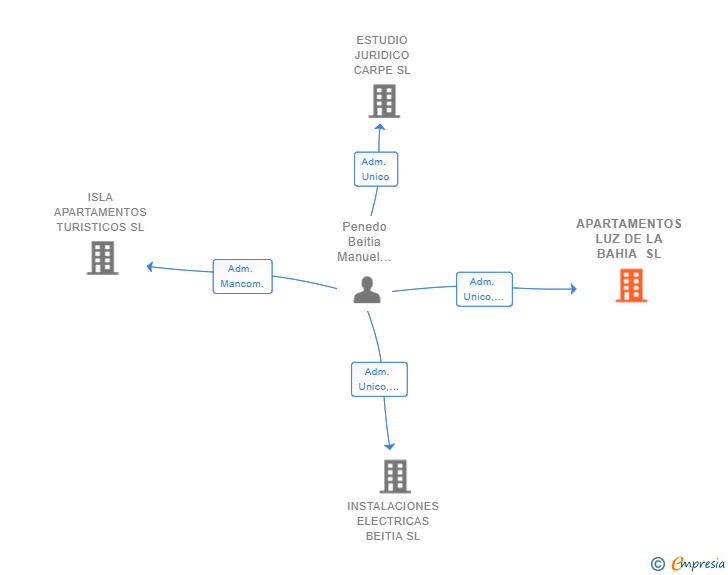Vinculaciones societarias de APARTAMENTOS LUZ DE LA BAHIA SL