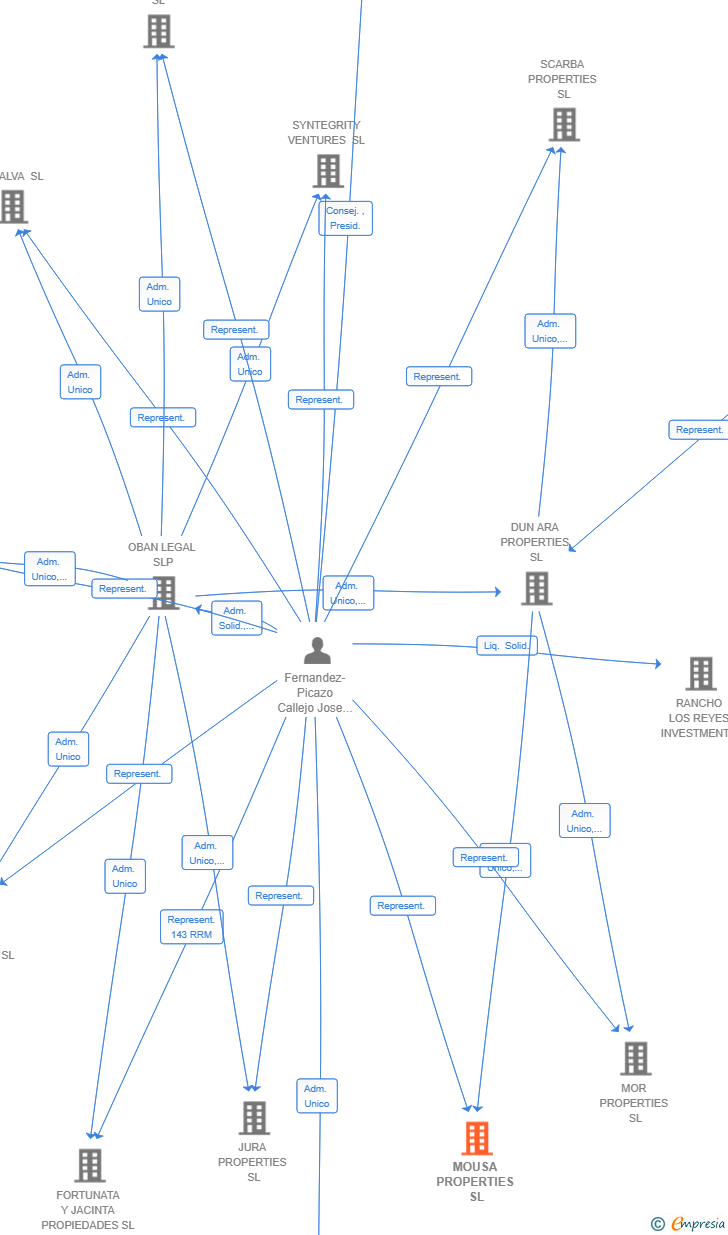 Vinculaciones societarias de MOUSA PROPERTIES SL