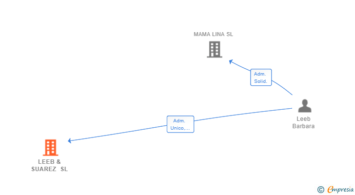 Vinculaciones societarias de LEEB & SUAREZ SL