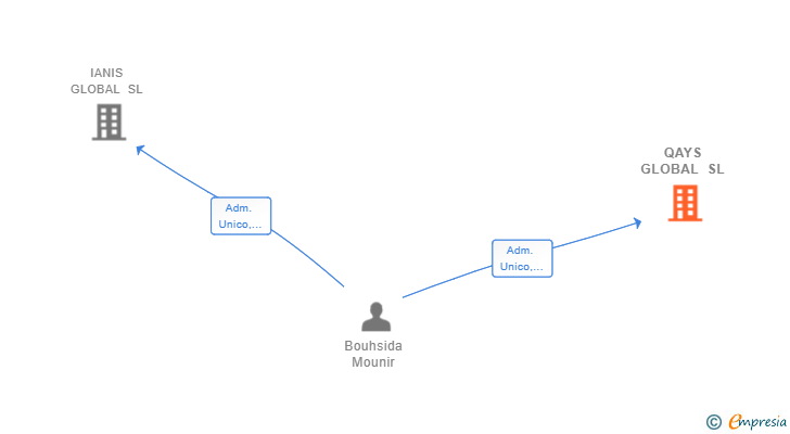 Vinculaciones societarias de QAYS GLOBAL SL