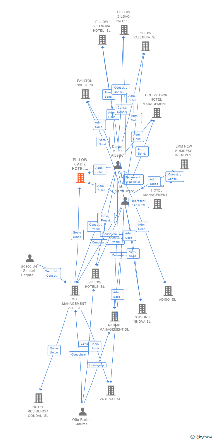 Vinculaciones societarias de PILLOW CADIZ HOTEL MANAGEMENT SL