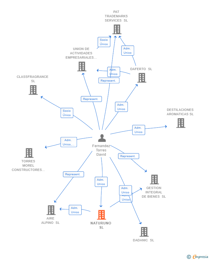 Vinculaciones societarias de NATURUNO SL (EXTINGUIDA)