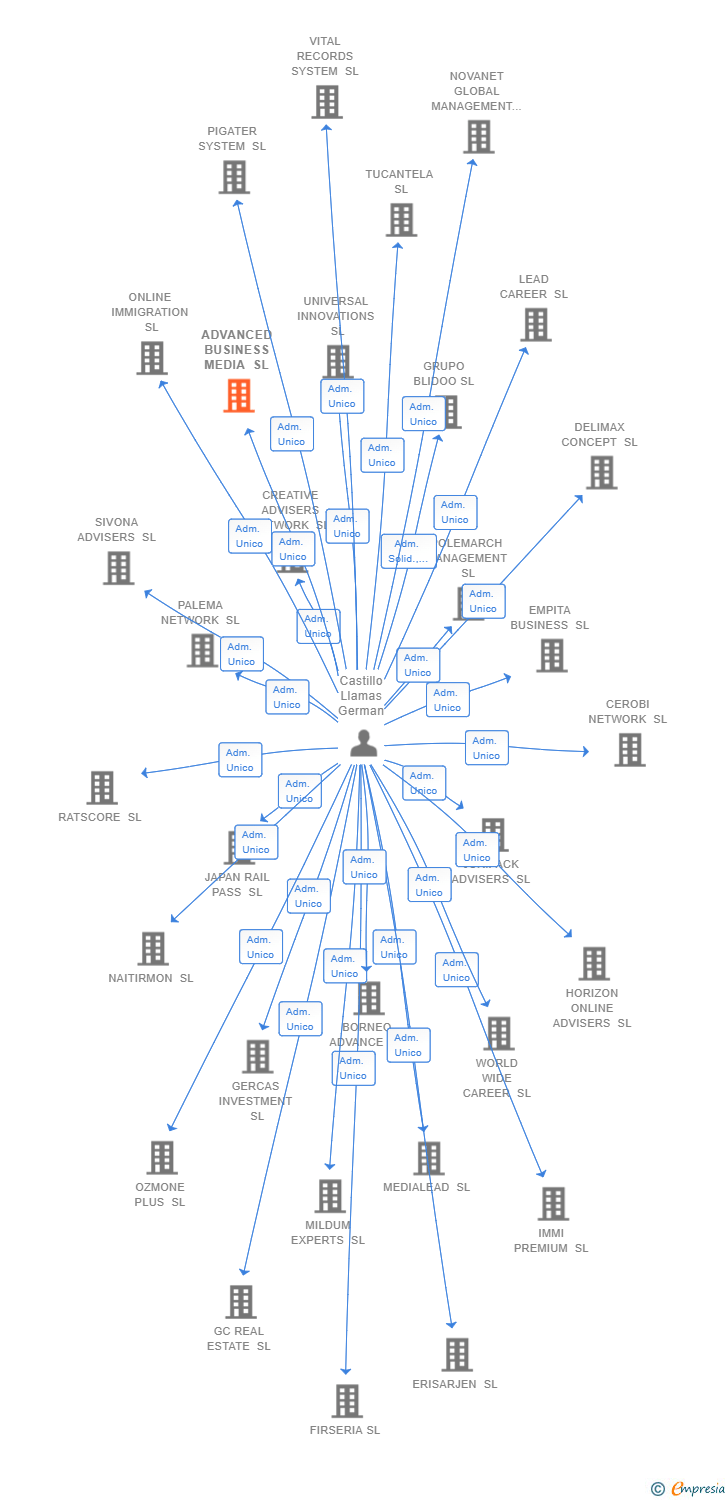 Vinculaciones societarias de ADVANCED BUSINESS MEDIA SL