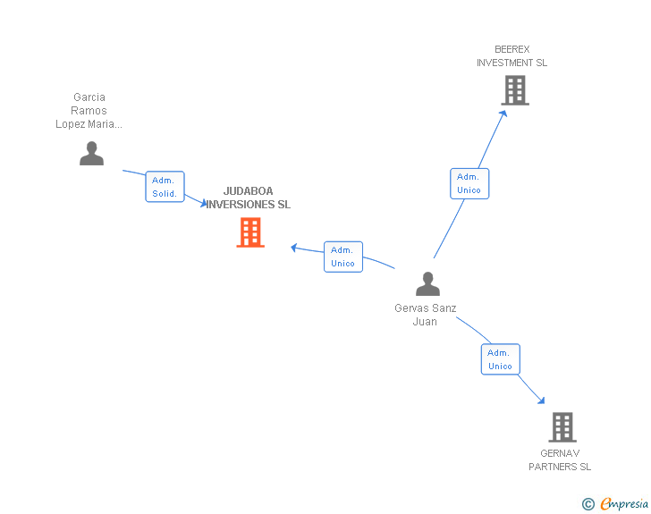 Vinculaciones societarias de JUDABOA INVERSIONES SL