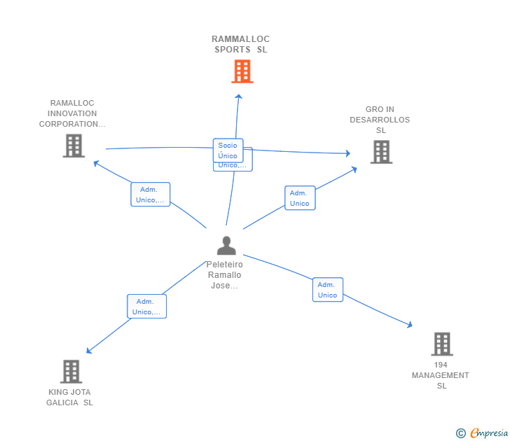 Vinculaciones societarias de RAMMALLOC SPORTS SL