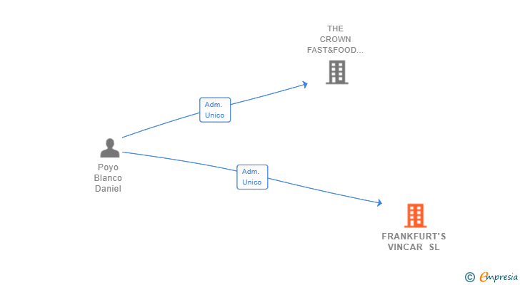 Vinculaciones societarias de FRANKFURT'S VINCAR SL
