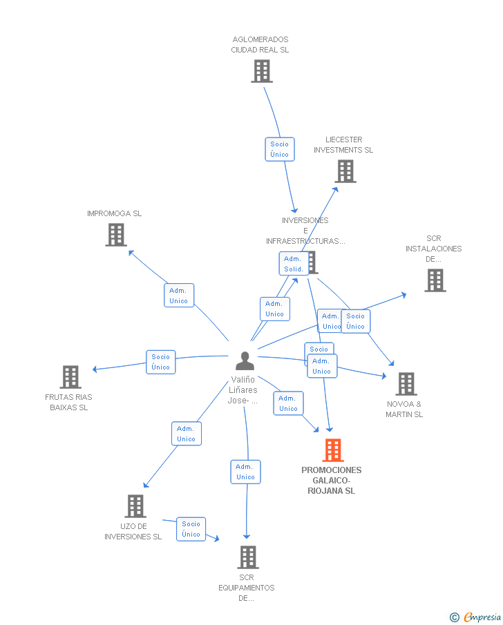 Vinculaciones societarias de PROMOCIONES GALAICO-RIOJANA SL