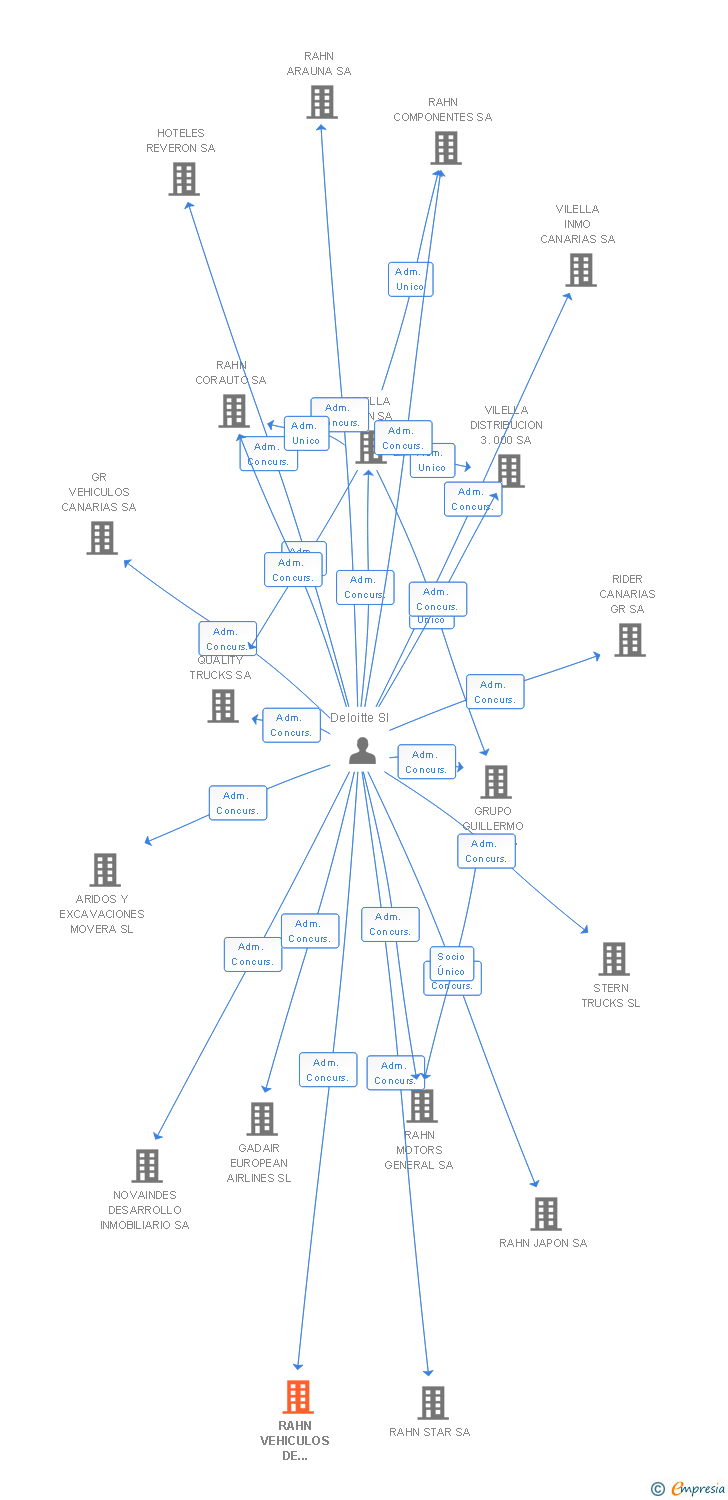 Vinculaciones societarias de RAHN VEHICULOS DE OCASION SA
