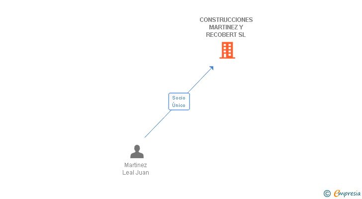 Vinculaciones societarias de CONSTRUCCIONES MARTINEZ Y RECOBERT SL