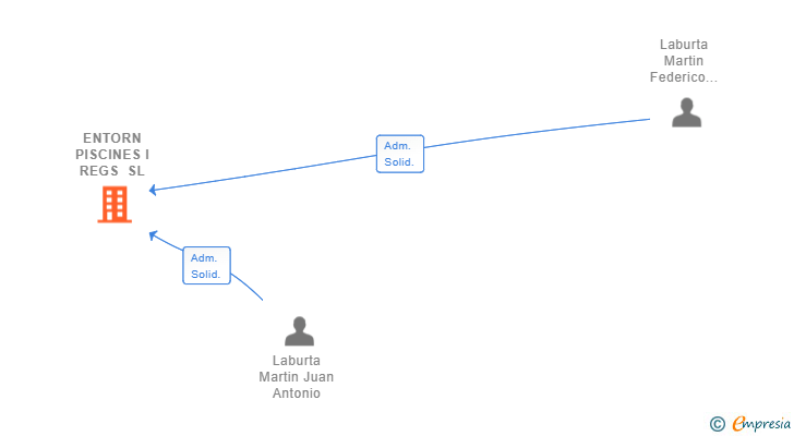 Vinculaciones societarias de ENTORN PISCINES I REGS SL