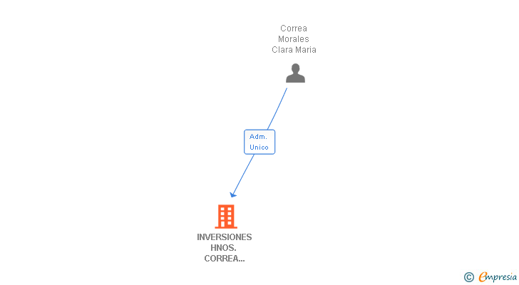 Vinculaciones societarias de INVERSIONES HNOS. CORREA MORALES SL