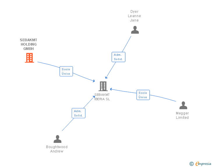 Vinculaciones societarias de SEBAKMT HOLDING GMBH
