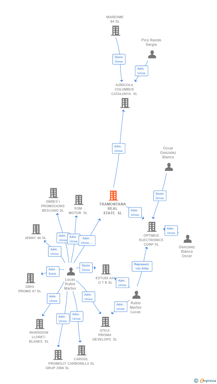Vinculaciones societarias de TRAMONTANA REAL STATE SL