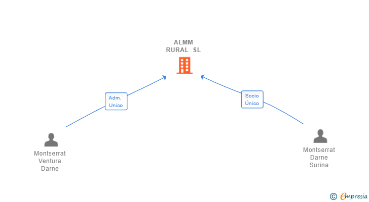 Vinculaciones societarias de ALMM RURAL SL