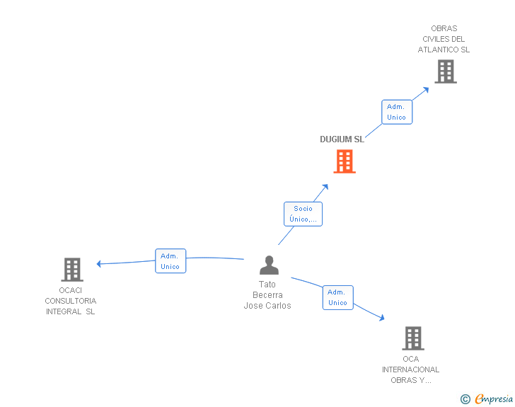 Vinculaciones societarias de DUGIUM SL