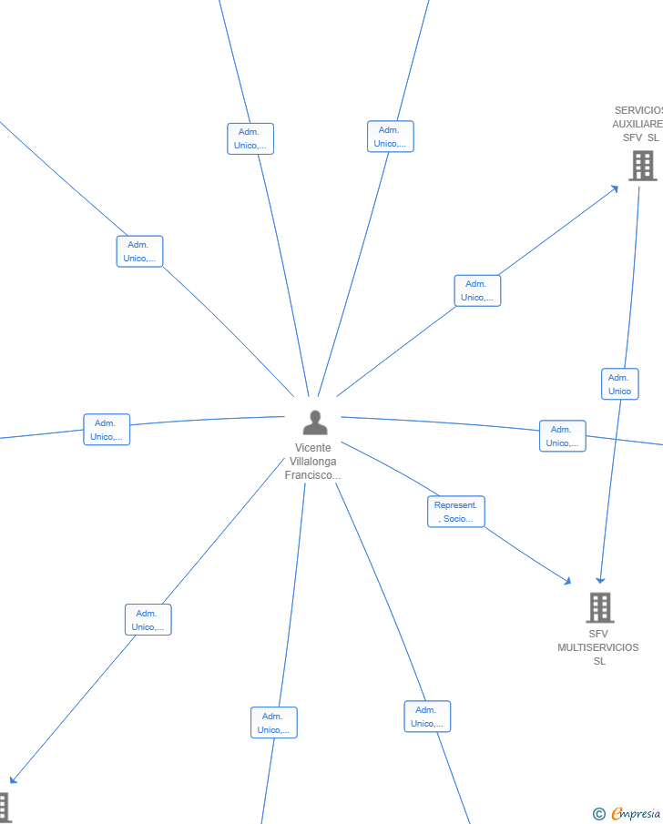 Vinculaciones societarias de SFV SECURITY SL