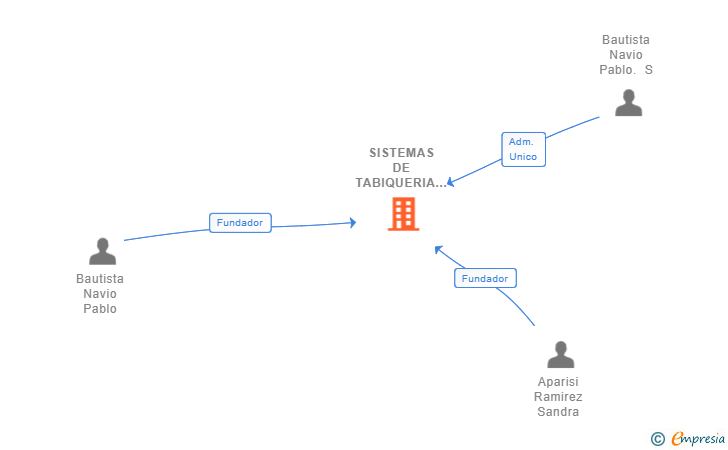 Vinculaciones societarias de SISTEMAS DE TABIQUERIA Y TECHOS ALNOBA SL