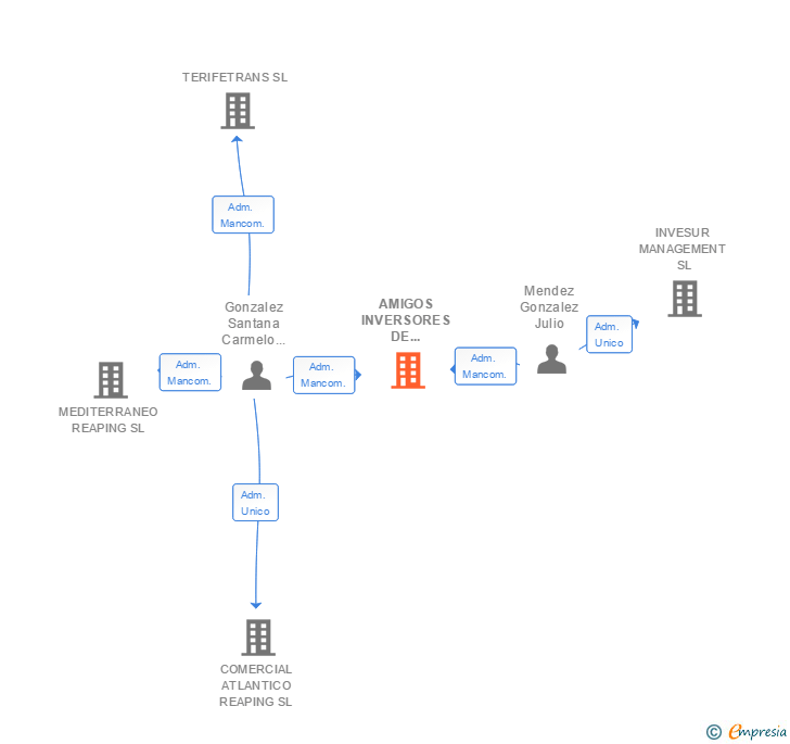 Vinculaciones societarias de AMIGOS INVERSORES DE HOTELES CANARIOS SL