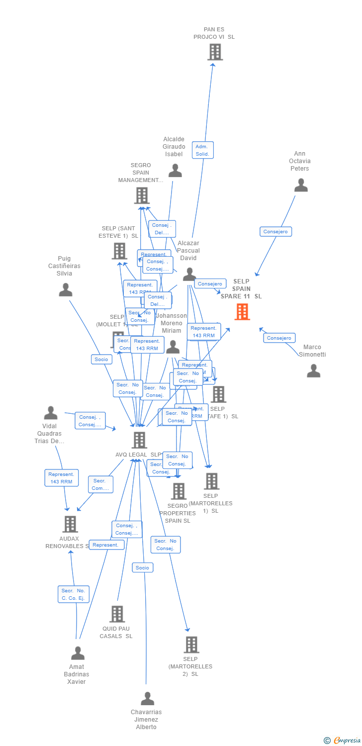 Vinculaciones societarias de SELP SPAIN SPARE 11 SL