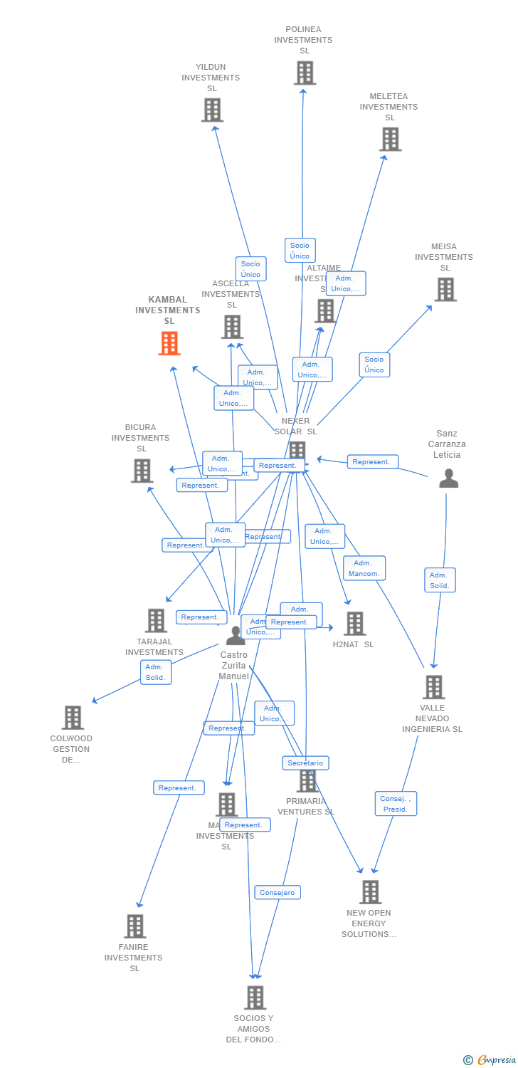 Vinculaciones societarias de KAMBAL INVESTMENTS SL