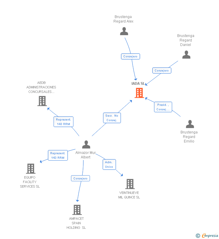 Vinculaciones societarias de KEMETYL IADA SL