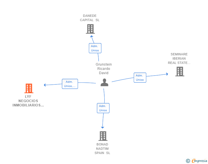 Vinculaciones societarias de LYF NEGOCIOS INMOBILIARIOS SL