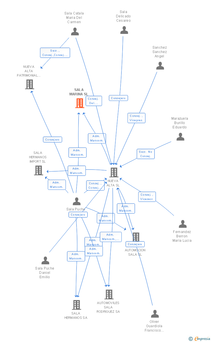 Vinculaciones societarias de SALA MARINA SL