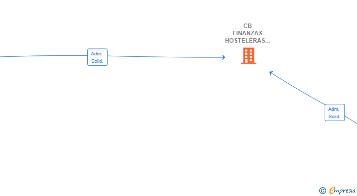 Vinculaciones societarias de CB FINANZAS HOSTELERAS SL