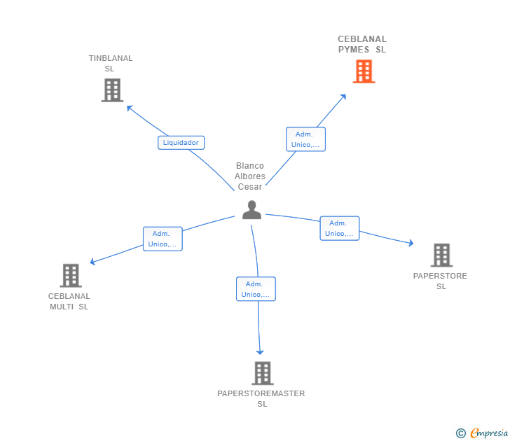 Vinculaciones societarias de CEBLANAL PYMES SL