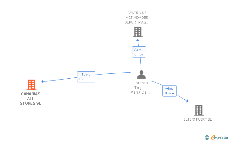 Vinculaciones societarias de CANARIAS ALL STONES SL