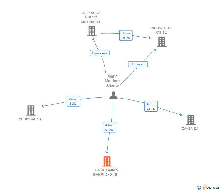 Vinculaciones societarias de DIGICLAIMS SERVICES SL