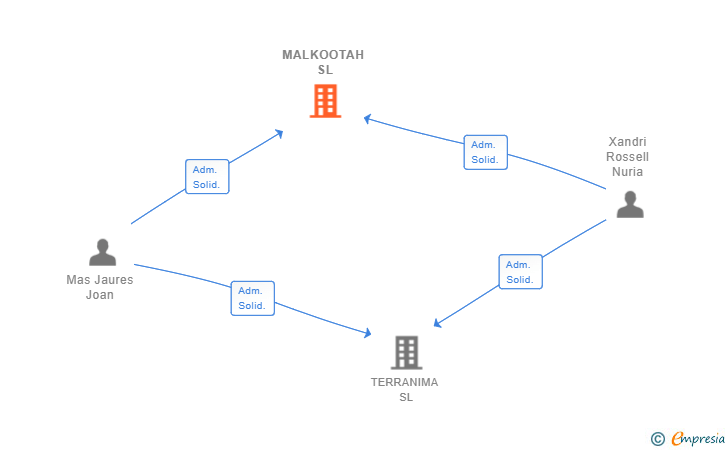 Vinculaciones societarias de MALKOOTAH SL