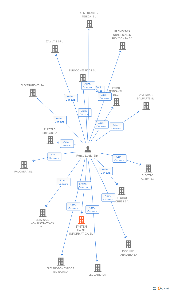 Vinculaciones societarias de SYSTEM HARD INFORMATICA SL