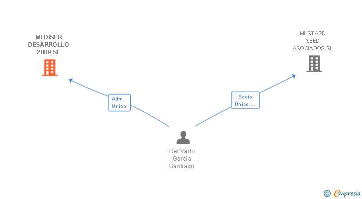 Vinculaciones societarias de MEDISER DESARROLLO 2009 SL