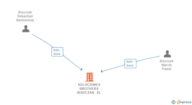 Vinculaciones societarias de SOLUCIONES BROTHERS BISZCZAK SL