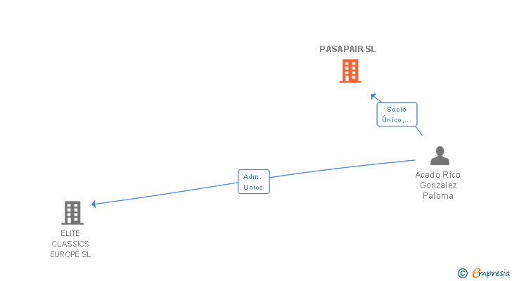 Vinculaciones societarias de PASAPAIR SL